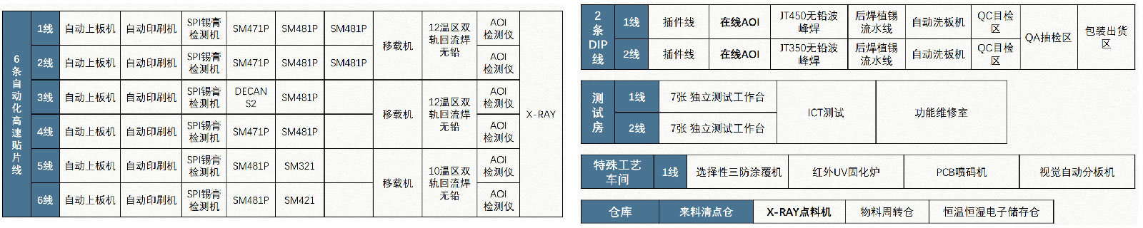 深圳寶安PCBA貼片加工廠家-成品組裝-OEM代工代料